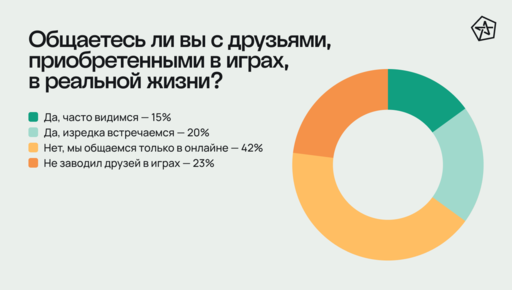 Новости - Друзья из онлайна и катки с бойфрендом: как видеоигры влияют на отношения  